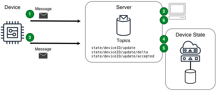 Device-to-component State Replication