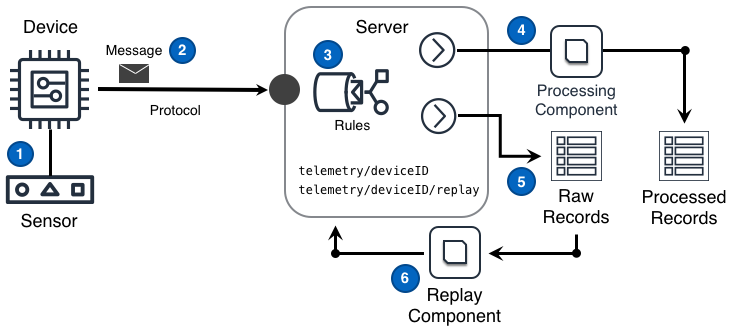 Telemetry Archiving Architecture