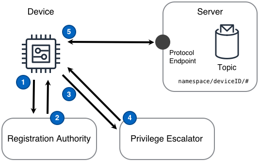 Configuration initiale de l&rsquo;appareil