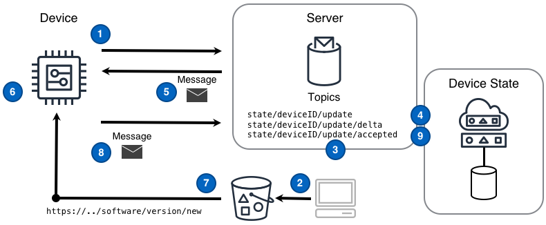 Mise à jour logicielle