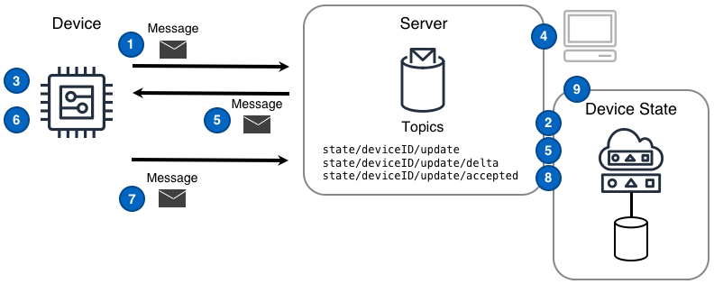 Component-to-device State Replica