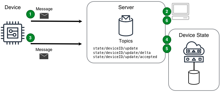 Device-to-component State Replica