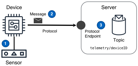 Telemetry Design